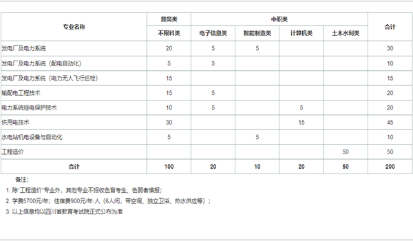 四川单招名校——四川电力职业技术学院2024年，2025年单招录取分数线