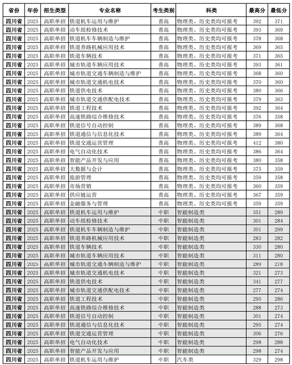 四川单招名校│四川铁道职业学院2025年单招招生专业及录取分数线