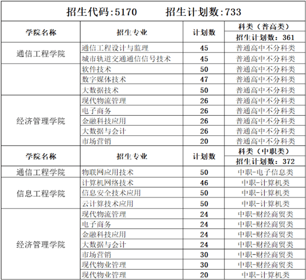 2026年单招双高院校！四川邮电职业技术学院2025年单招招生专业及录取分数线