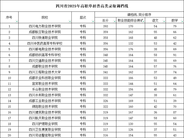 2026年四川省单招最好的公办院校名单及录取分数线
