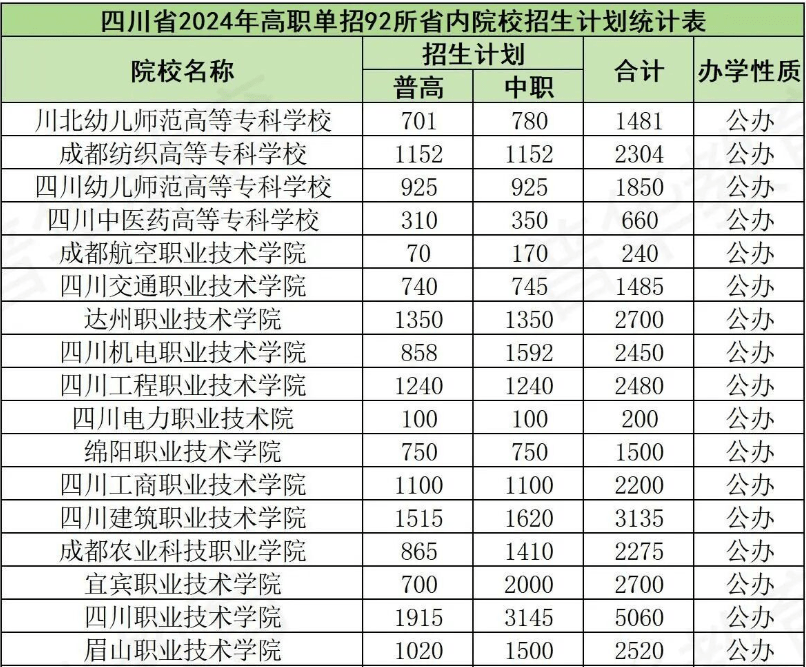 2024年四川省高职单招院校招生计划