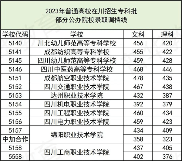 2023年四川高考专科批部分公办院校录取调档线