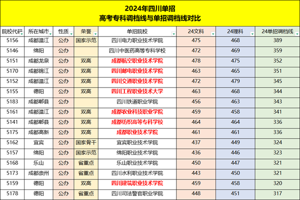 2024年四川省高考专科调档线与单招调档线对比