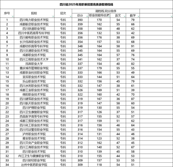 2025年四川省高职单招普高类调档线