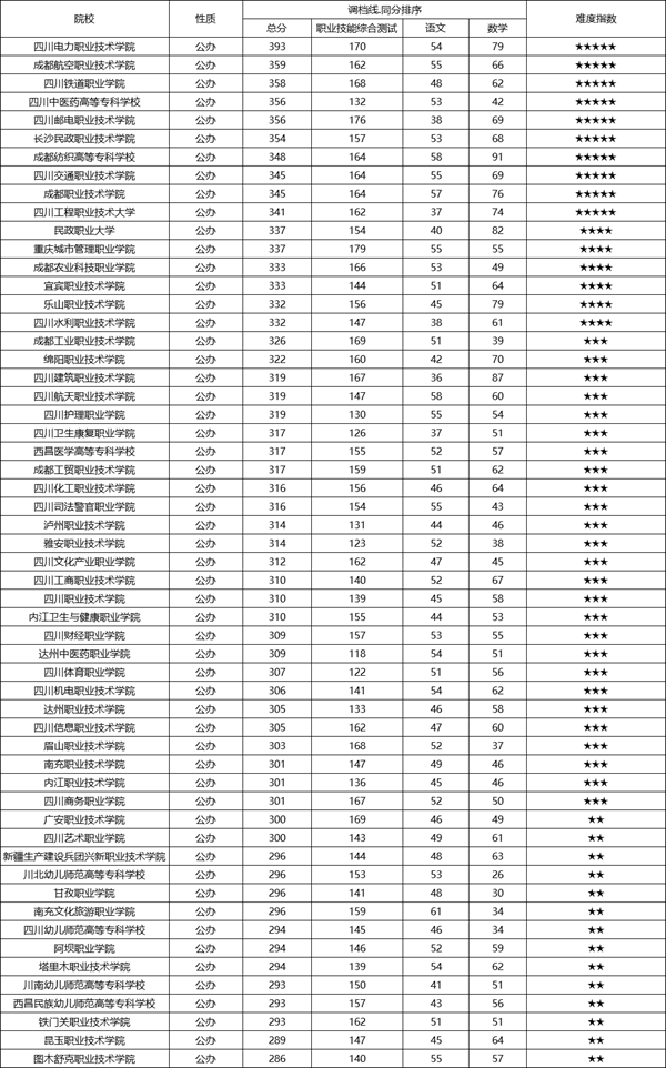 2026年四川单招公办院校录取难度排名，报名单招培训的重要性