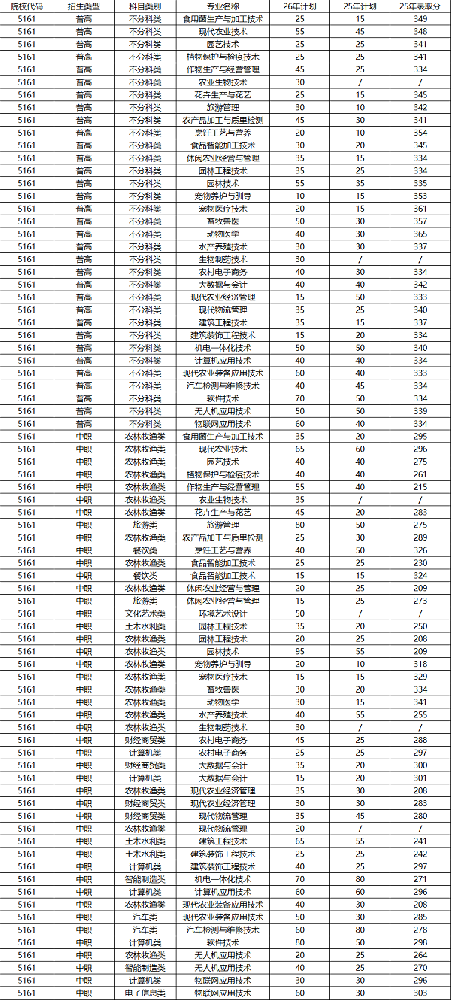 【双高院校】成都农业科技职业学院2026年高职单招简章（含2025年单招分数线）