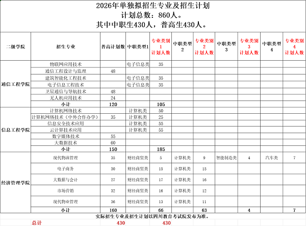 【骨干双高】四川邮电职业技术学院2026年高职单招简章（含26年招生计划及25年分数线）