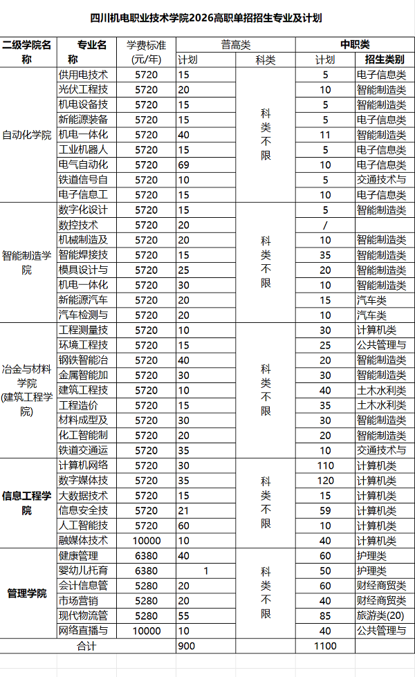 【公办】四川机电职业技术学院2026年高职单招简章（附历年单招分数线）
