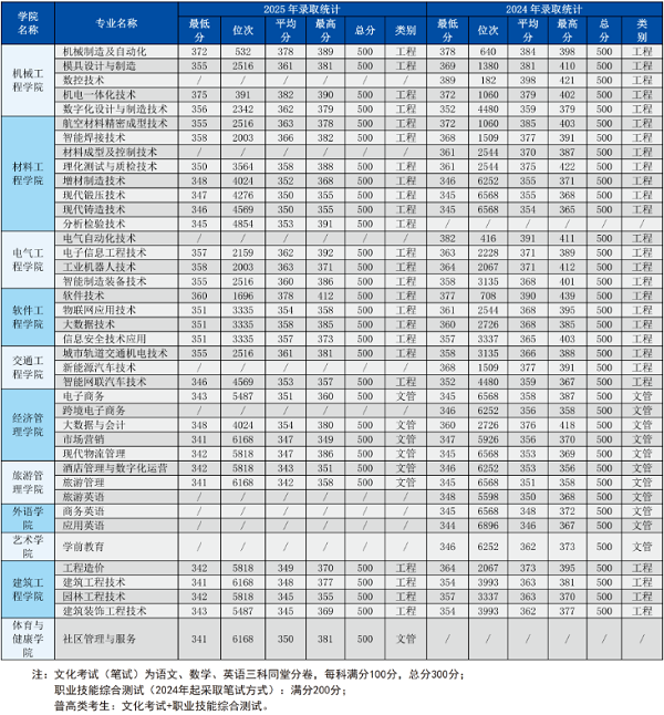 【单招职业本科】四川工程职业技术大学2026年高职单招简章（附历年单招分数线）