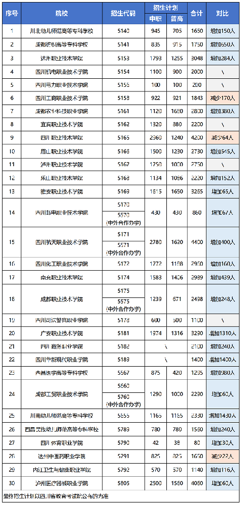 2026年四川单招报名人数下降，公办上岸几率大幅度上升