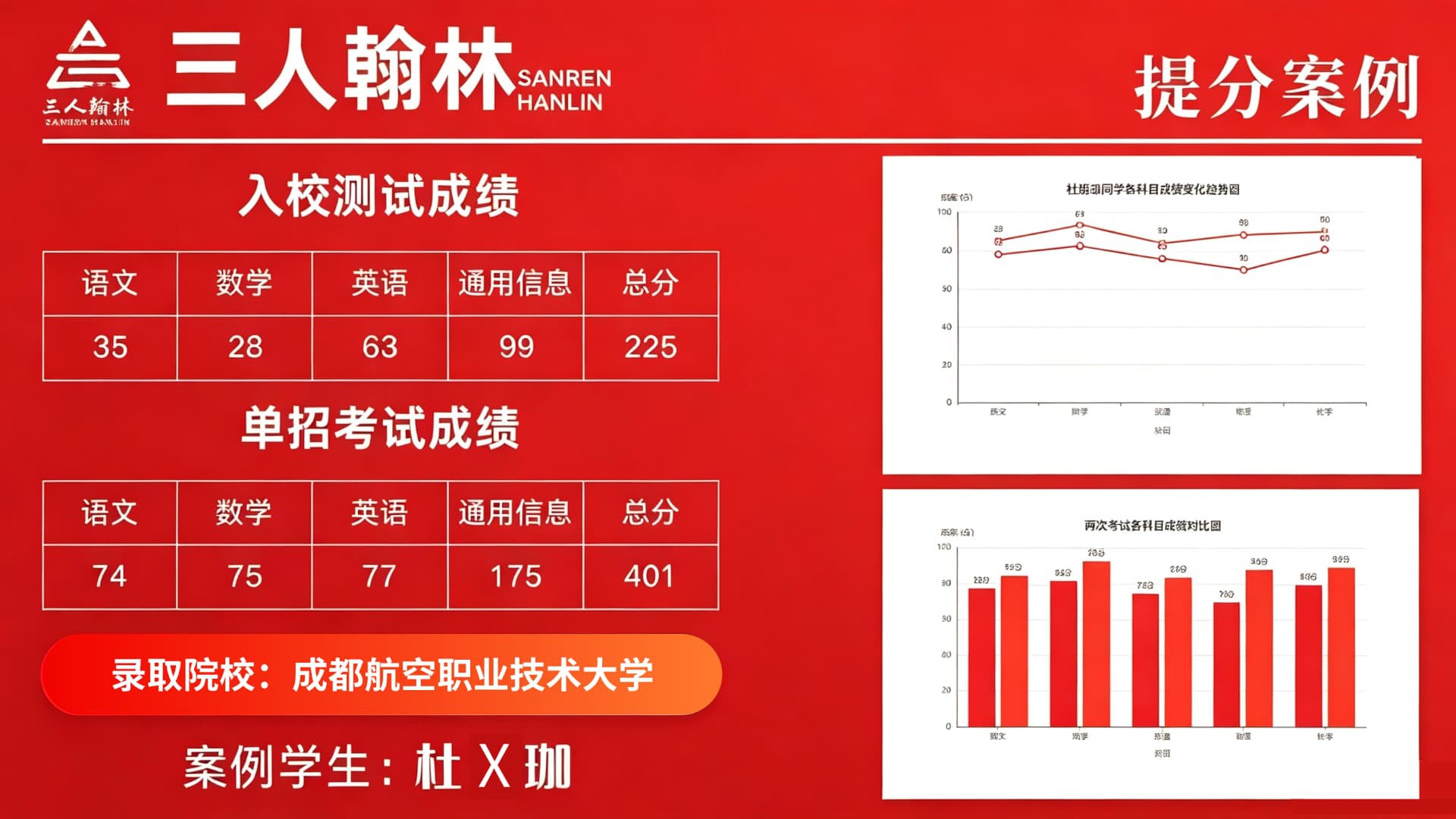 新都三人翰林单招入学测试提分案例